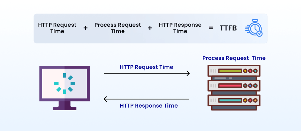 Como funciona o TTFB